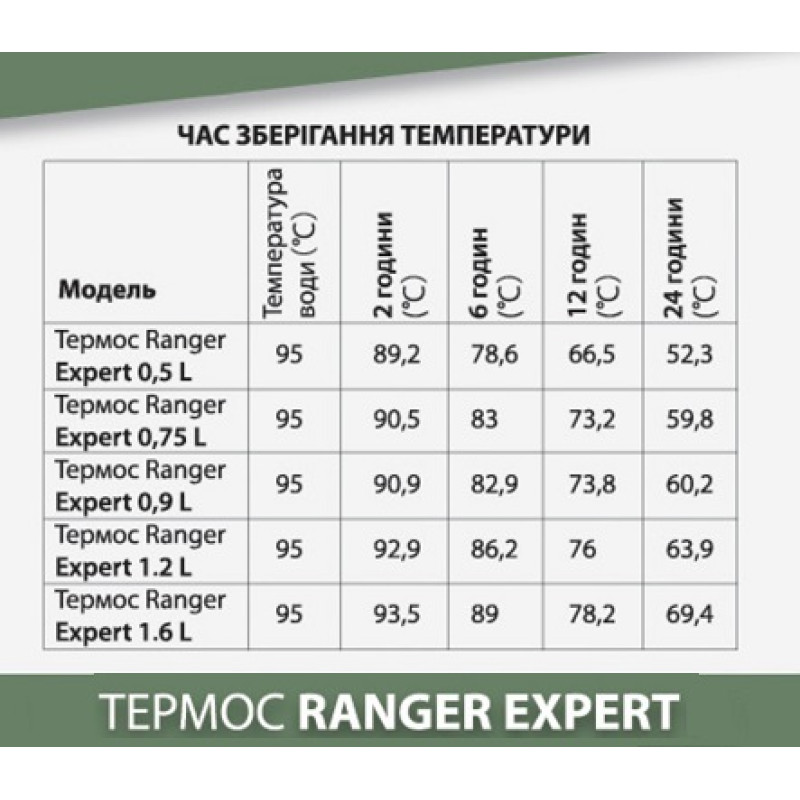 Термос Ranger Expert 1,2 L Black (RA9944)